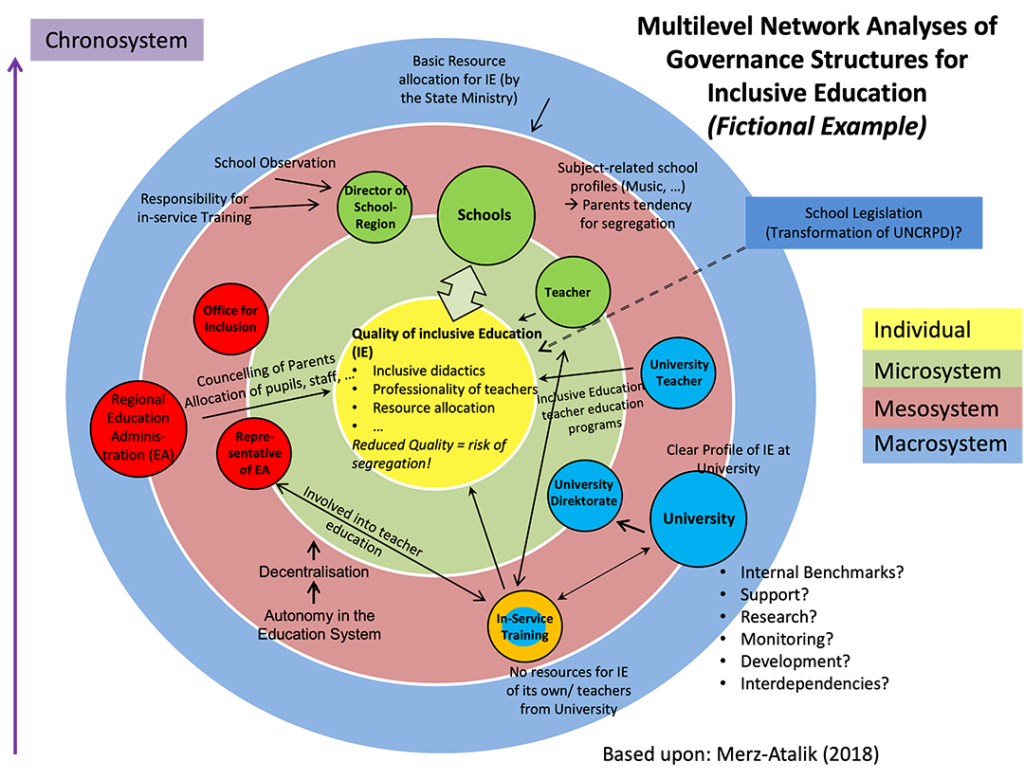 Multilevel Network Analysis Example